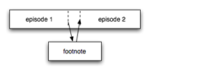 Illustration of footnote structure